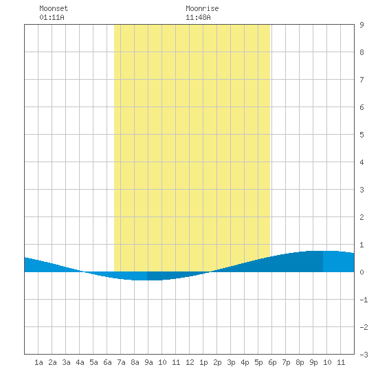 Paris Road Bridge tide chart for Saturday, February 20, 2021