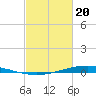 Paris Road Bridge tide chart for Saturday, February 20, 2021