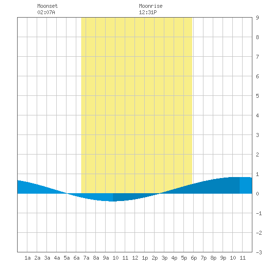 Paris Road Bridge tide chart for Sunday, February 21, 2021