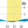 Paris Road Bridge tide chart for Sunday, February 21, 2021
