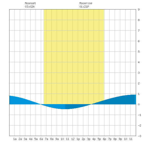 Paris Road Bridge tide chart for Monday, February 22, 2021