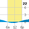 Paris Road Bridge tide chart for Monday, February 22, 2021
