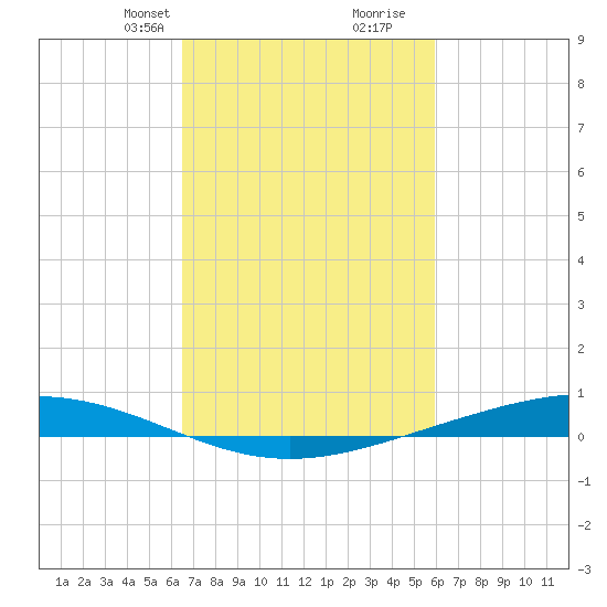 Paris Road Bridge tide chart for Tuesday, February 23, 2021