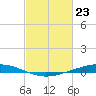 Paris Road Bridge tide chart for Tuesday, February 23, 2021