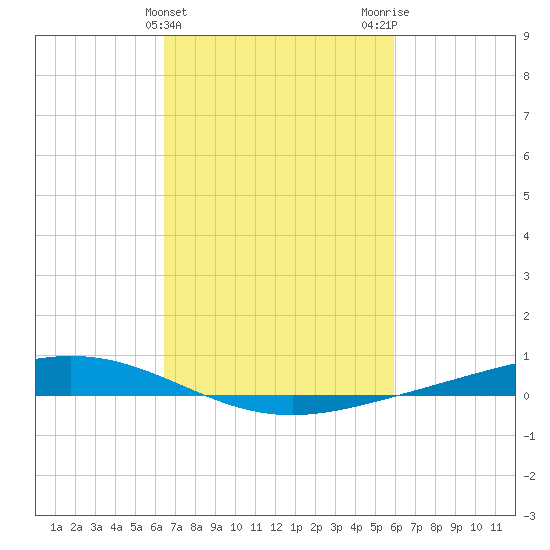 Paris Road Bridge tide chart for Thursday, February 25, 2021