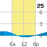 Paris Road Bridge tide chart for Thursday, February 25, 2021