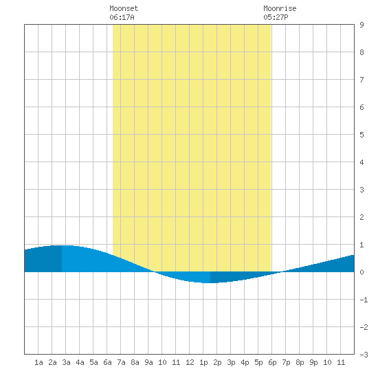 Paris Road Bridge tide chart for Friday, February 26, 2021