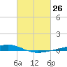 Paris Road Bridge tide chart for Friday, February 26, 2021