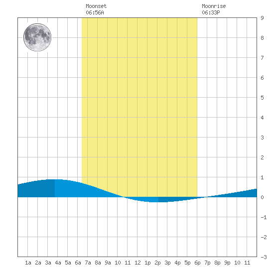 Paris Road Bridge tide chart for Saturday, February 27, 2021