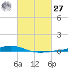 Paris Road Bridge tide chart for Saturday, February 27, 2021