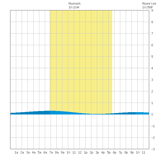 Paris Road Bridge tide chart for Tuesday, February 2, 2021