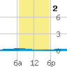 Paris Road Bridge tide chart for Tuesday, February 2, 2021