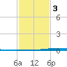 Paris Road Bridge tide chart for Wednesday, February 3, 2021