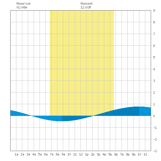 Paris Road Bridge tide chart for Friday, February 5, 2021
