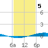 Paris Road Bridge tide chart for Friday, February 5, 2021