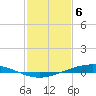 Paris Road Bridge tide chart for Saturday, February 6, 2021