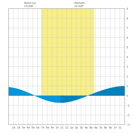 Paris Road Bridge tide chart for Sunday, February 7, 2021