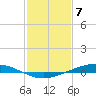 Paris Road Bridge tide chart for Sunday, February 7, 2021