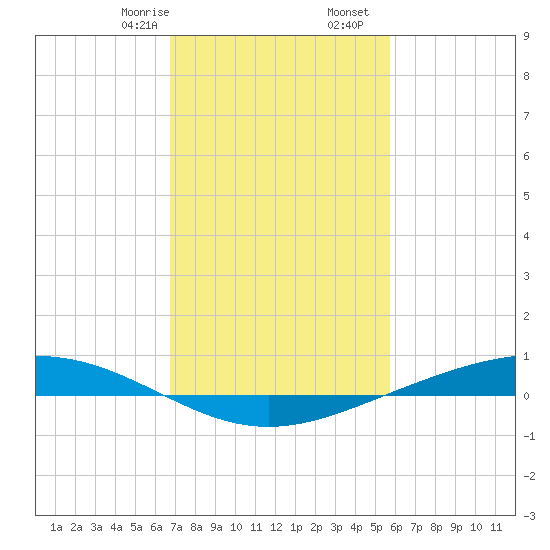 Paris Road Bridge tide chart for Monday, February 8, 2021