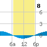 Paris Road Bridge tide chart for Monday, February 8, 2021