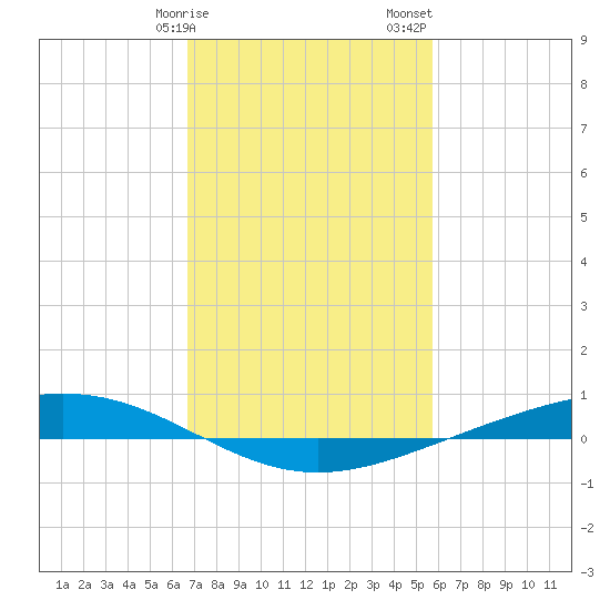 Paris Road Bridge tide chart for Tuesday, February 9, 2021
