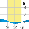 Paris Road Bridge tide chart for Tuesday, February 9, 2021