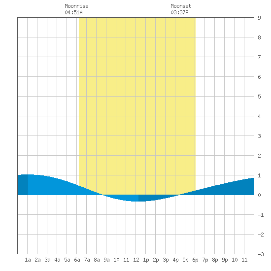 Paris Road Bridge tide chart for Wednesday, March 10, 2021