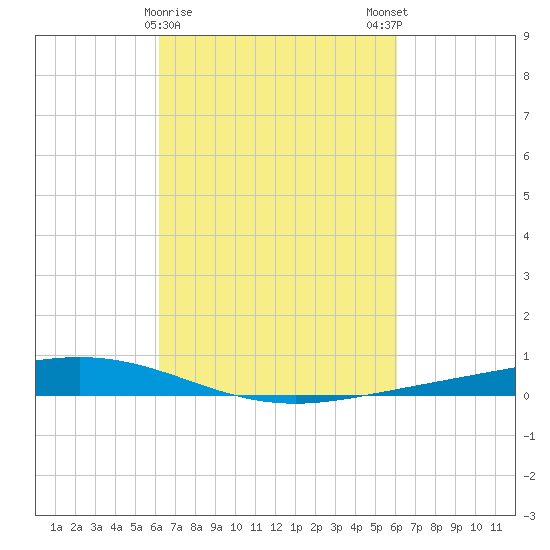 Paris Road Bridge tide chart for Thursday, March 11, 2021