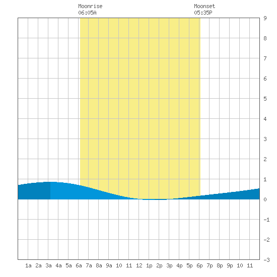 Paris Road Bridge tide chart for Friday, March 12, 2021