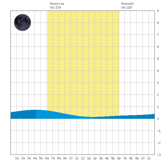 Paris Road Bridge tide chart for Saturday, March 13, 2021