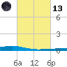 Paris Road Bridge tide chart for Saturday, March 13, 2021
