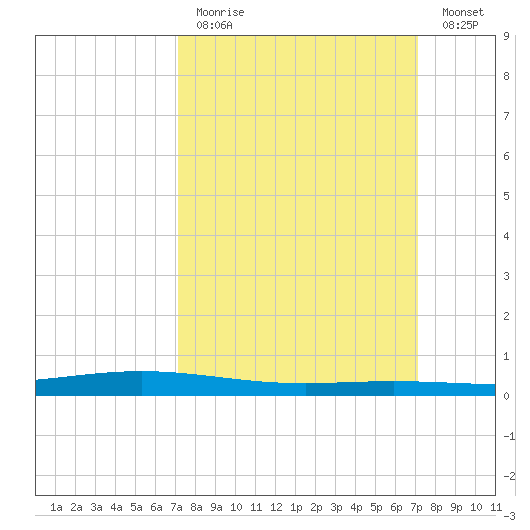 Paris Road Bridge tide chart for Sunday, March 14, 2021