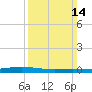 Paris Road Bridge tide chart for Sunday, March 14, 2021