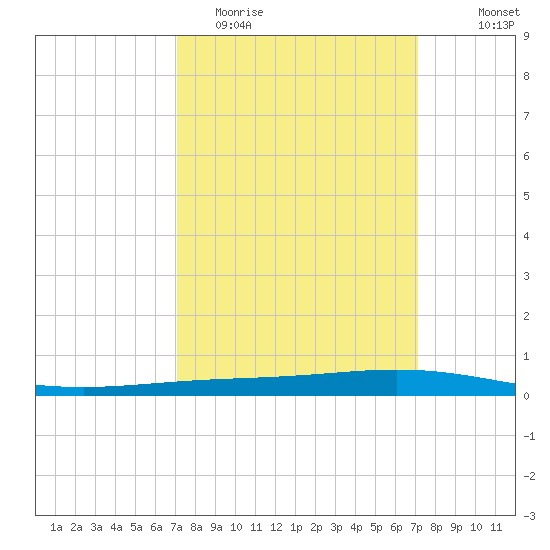 Paris Road Bridge tide chart for Tuesday, March 16, 2021