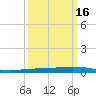 Paris Road Bridge tide chart for Tuesday, March 16, 2021