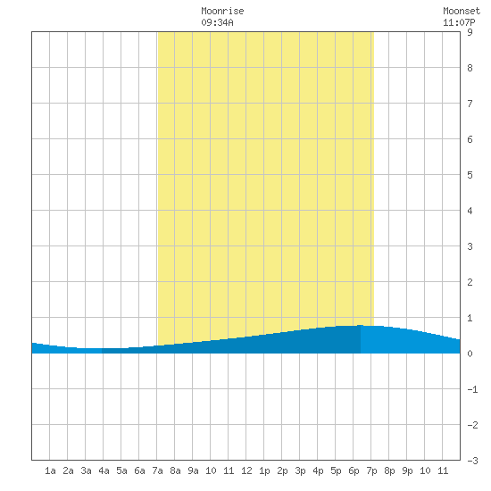 Paris Road Bridge tide chart for Wednesday, March 17, 2021