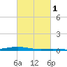 Paris Road Bridge tide chart for Monday, March 1, 2021