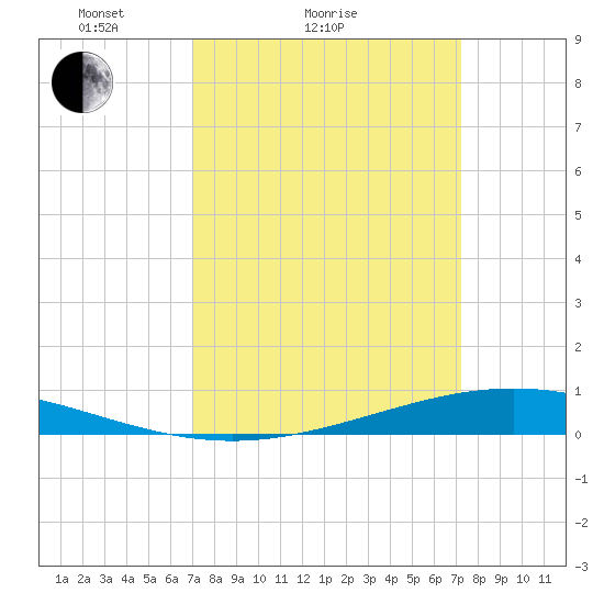 Paris Road Bridge tide chart for Sunday, March 21, 2021