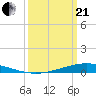 Paris Road Bridge tide chart for Sunday, March 21, 2021