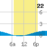 Paris Road Bridge tide chart for Monday, March 22, 2021