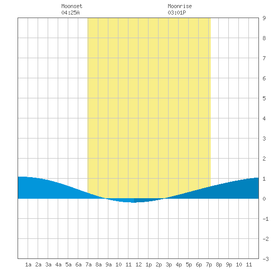 Paris Road Bridge tide chart for Wednesday, March 24, 2021