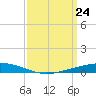 Paris Road Bridge tide chart for Wednesday, March 24, 2021