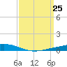 Paris Road Bridge tide chart for Thursday, March 25, 2021