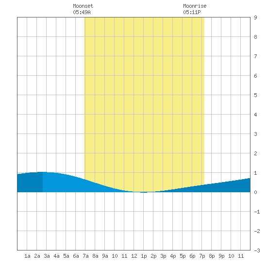Paris Road Bridge tide chart for Friday, March 26, 2021