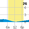 Paris Road Bridge tide chart for Friday, March 26, 2021