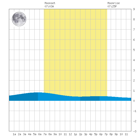 Paris Road Bridge tide chart for Sunday, March 28, 2021