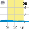 Paris Road Bridge tide chart for Sunday, March 28, 2021