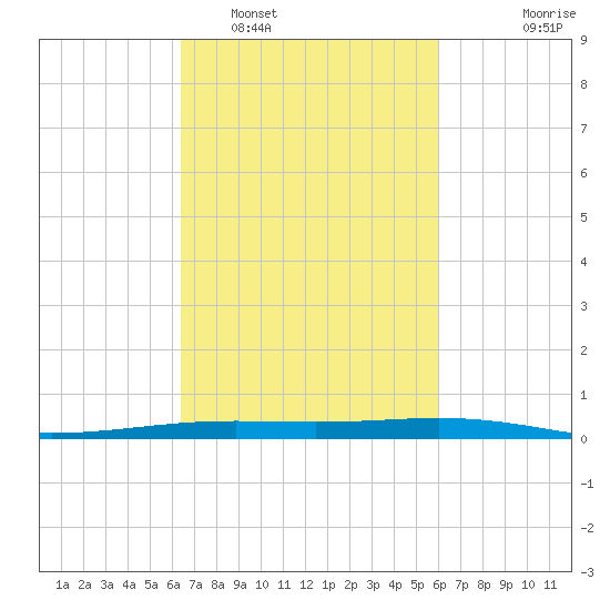 Paris Road Bridge tide chart for Tuesday, March 2, 2021