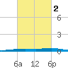 Paris Road Bridge tide chart for Tuesday, March 2, 2021