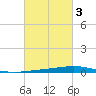 Paris Road Bridge tide chart for Wednesday, March 3, 2021
